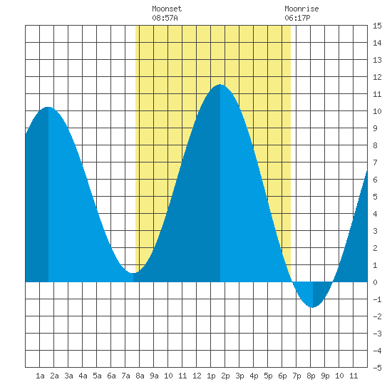 Point Riou tide chart for Tuesday, October 7, 2025
