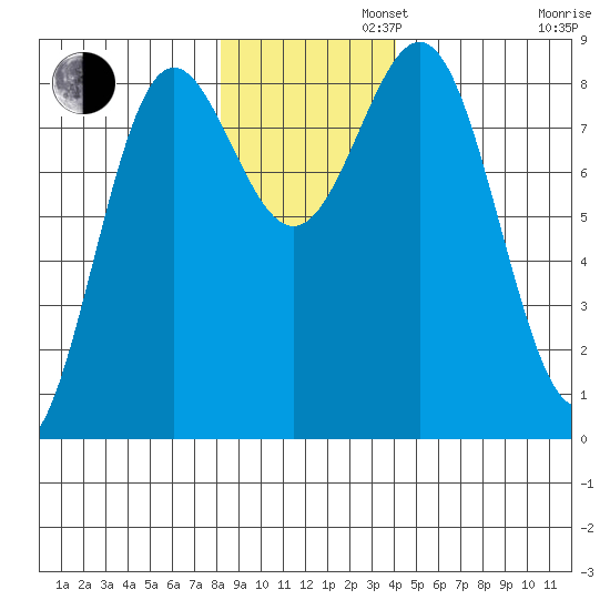 Point Riou tide chart for Tuesday, November 11, 2025