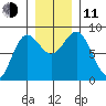 Point Riou tide chart for Tuesday, November 11, 2025