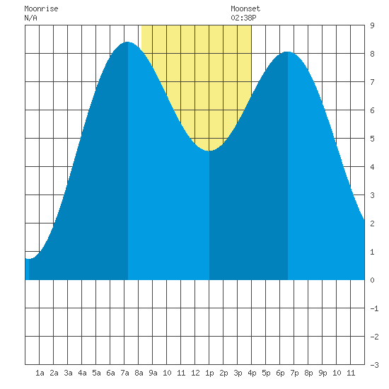 Point Riou tide chart for Wednesday, November 12, 2025