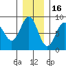 Point Riou tide chart for Sunday, November 16, 2025