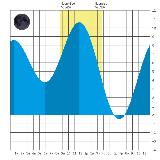 Point Riou tide chart for Wednesday, November 19, 2025