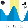 Point Riou tide chart for Wednesday, November 19, 2025