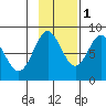 Point Riou tide chart for Saturday, November 1, 2025