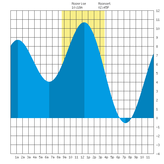 Point Riou tide chart for Thursday, November 20, 2025