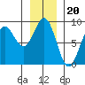 Point Riou tide chart for Thursday, November 20, 2025