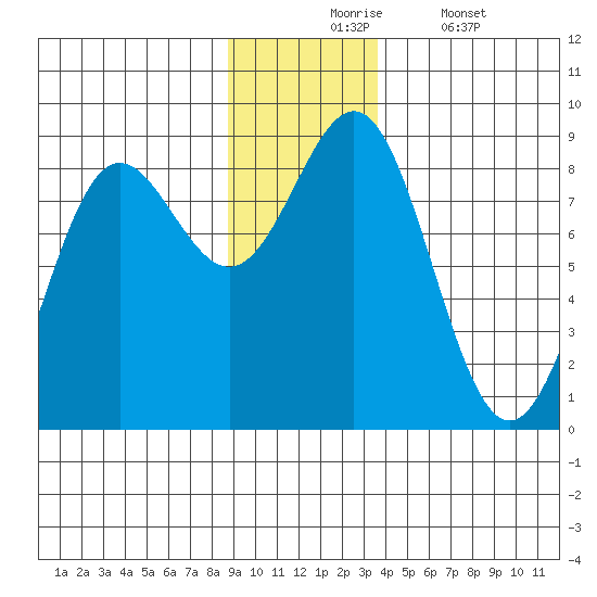 Point Riou tide chart for Monday, November 24, 2025