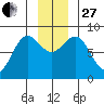 Point Riou tide chart for Thursday, November 27, 2025