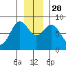 Point Riou tide chart for Friday, November 28, 2025