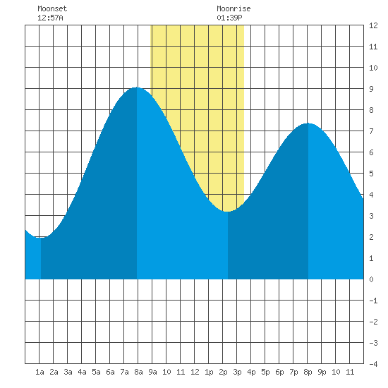 Point Riou tide chart for Saturday, November 29, 2025
