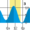 Point Riou tide chart for Monday, November 3, 2025