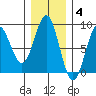 Point Riou tide chart for Tuesday, November 4, 2025