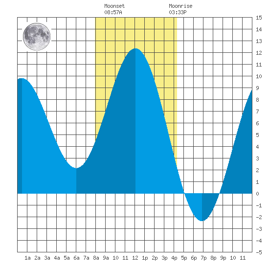 Point Riou tide chart for Wednesday, November 5, 2025