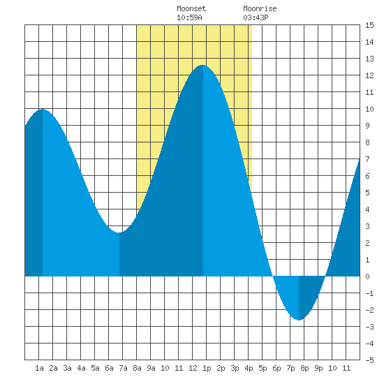 Point Riou tide chart for Thursday, November 6, 2025