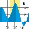 Point Riou tide chart for Thursday, November 6, 2025