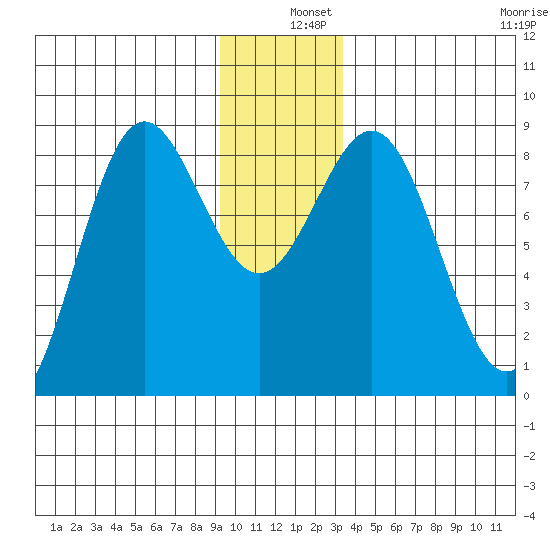 Point Riou tide chart for Wednesday, December 10, 2025