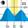 Point Riou tide chart for Thursday, December 11, 2025