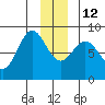 Point Riou tide chart for Friday, December 12, 2025
