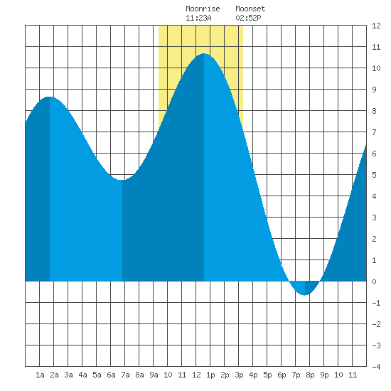 Point Riou tide chart for Saturday, December 20, 2025