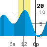 Point Riou tide chart for Saturday, December 20, 2025