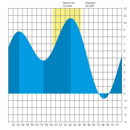 Point Riou tide chart for Sunday, December 21, 2025