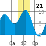 Point Riou tide chart for Sunday, December 21, 2025
