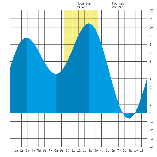 Point Riou tide chart for Monday, December 22, 2025