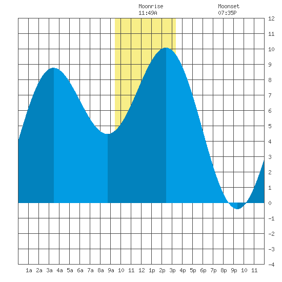 Point Riou tide chart for Tuesday, December 23, 2025