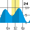 Point Riou tide chart for Wednesday, December 24, 2025