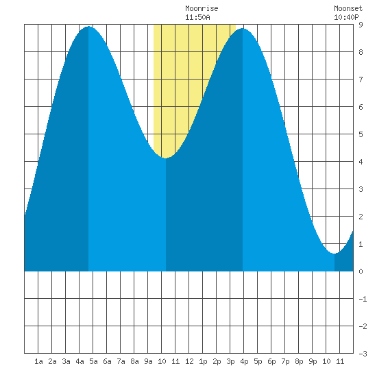 Point Riou tide chart for Thursday, December 25, 2025