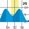 Point Riou tide chart for Thursday, December 25, 2025