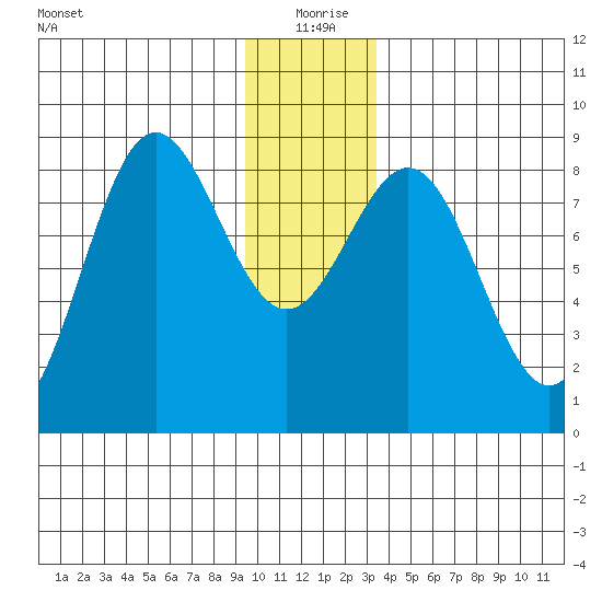 Point Riou tide chart for Friday, December 26, 2025