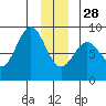 Point Riou tide chart for Sunday, December 28, 2025