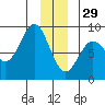 Point Riou tide chart for Monday, December 29, 2025