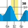 Point Riou tide chart for Tuesday, December 30, 2025