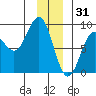Point Riou tide chart for Wednesday, December 31, 2025