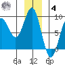 Point Riou tide chart for Thursday, December 4, 2025