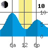 Point Riou tide chart for Saturday, January 10, 2026