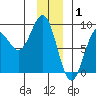 Point Riou tide chart for Thursday, January 1, 2026
