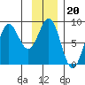 Point Riou tide chart for Tuesday, January 20, 2026