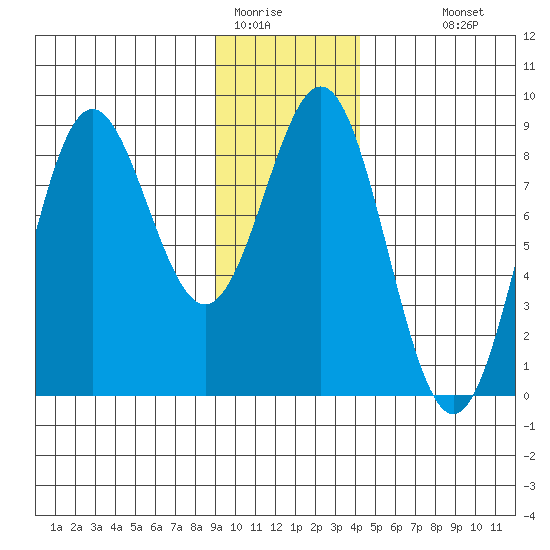Point Riou tide chart for Wednesday, January 21, 2026
