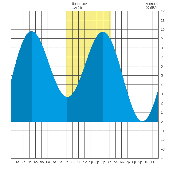 Point Riou tide chart for Thursday, January 22, 2026