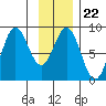 Point Riou tide chart for Thursday, January 22, 2026