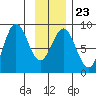 Point Riou tide chart for Friday, January 23, 2026