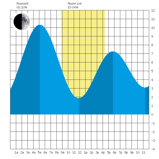Point Riou tide chart for Sunday, January 25, 2026