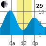 Point Riou tide chart for Sunday, January 25, 2026