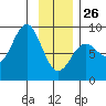 Point Riou tide chart for Monday, January 26, 2026