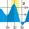 Point Riou tide chart for Friday, January 2, 2026