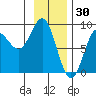 Point Riou tide chart for Friday, January 30, 2026