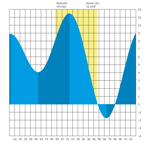 Point Riou tide chart for Saturday, January 31, 2026